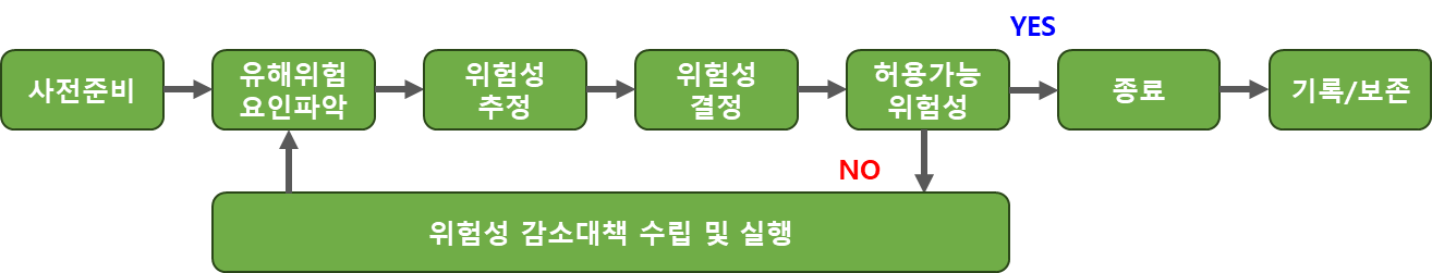 위험성평가 사이클