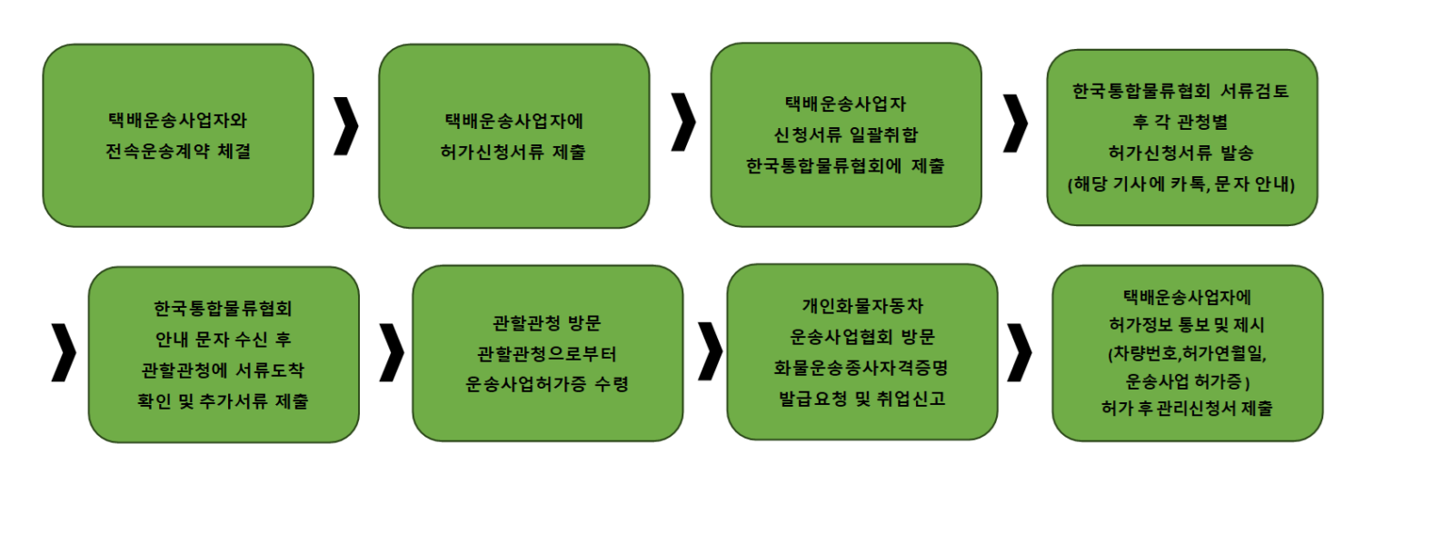 배번호판 신청 절차도